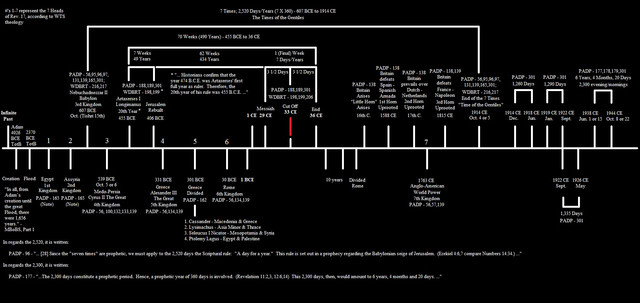AWHN-Bible-Timeline-Jehovahs-Witnesses-Time-Chart.jpg