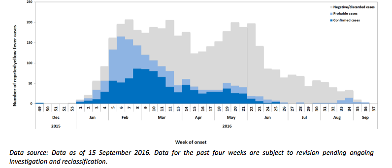 Epidemic_curve_from_the_WHO_Situation_Report_yellow_fever_in_Angola%2C_15_September_2016.png