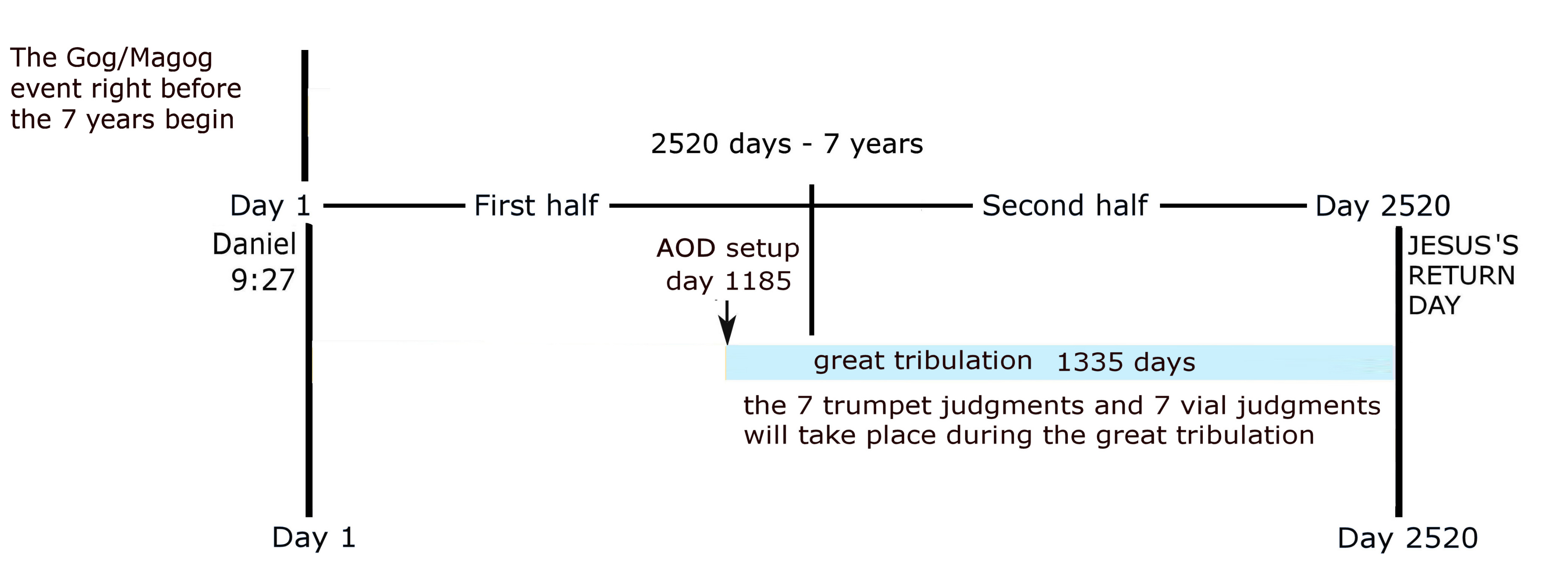the great tribulation period.jpg