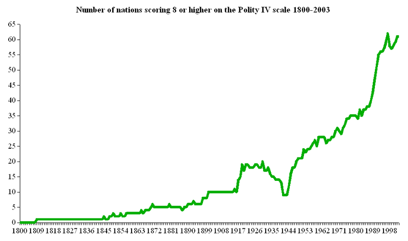 800px-Number_of_nations_1800-2003_scoring_8_or_higher_on_Polity_IV_scale.png