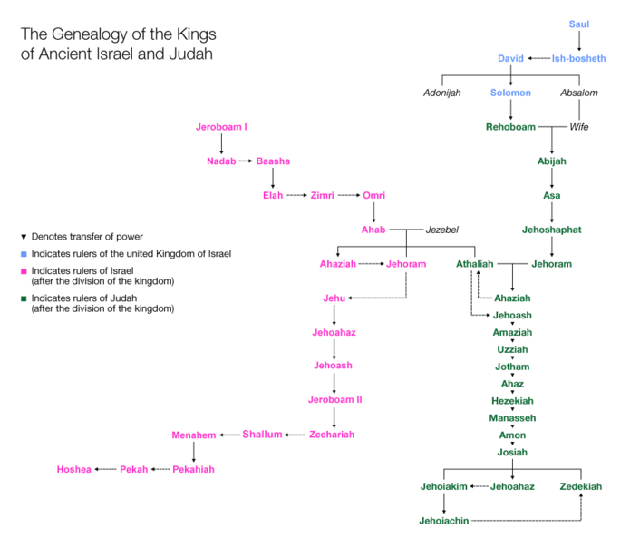 695px-Genealogy_of_the_kings_of_Israel_and_Judah.png