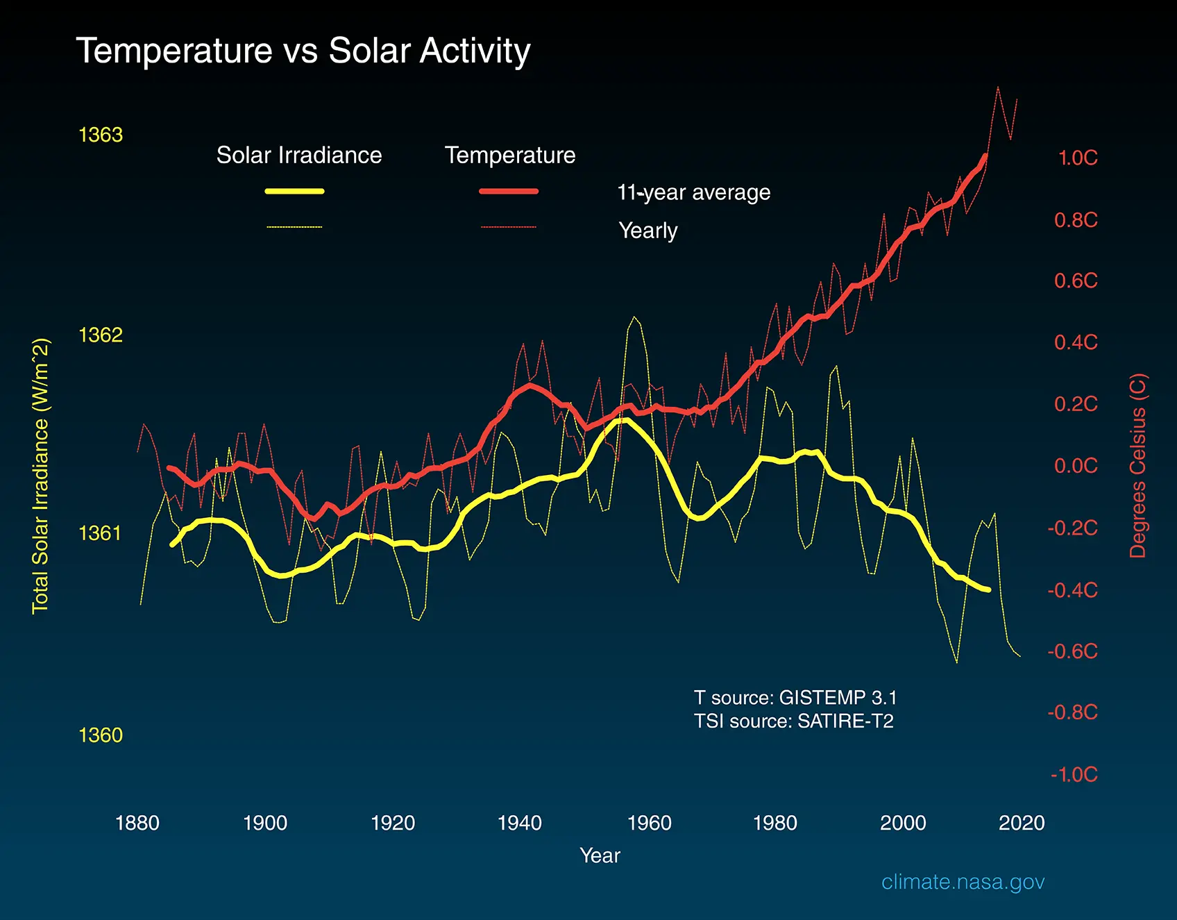 temperature_vs_solar_activity_2021.webp