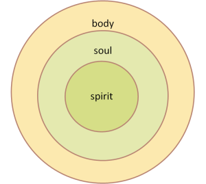 How God Created You with a Body, Soul and Spirit to Contain Him as Life
