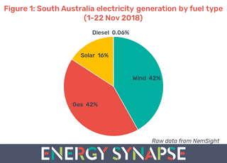 South-Australia-electricity-generation-by-fuel-type.png