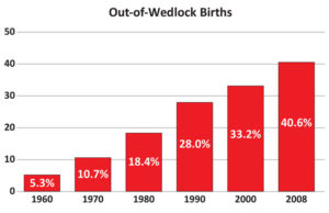 out-of-wedlock-births-300x194.jpg