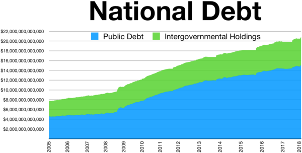 600px-US_National_Debt_public_intergovernmental.png