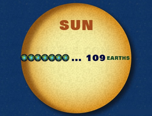 FLPwcD7S1aZrXCnJ0gO2_sun-earth-diameter-comparison.jpg