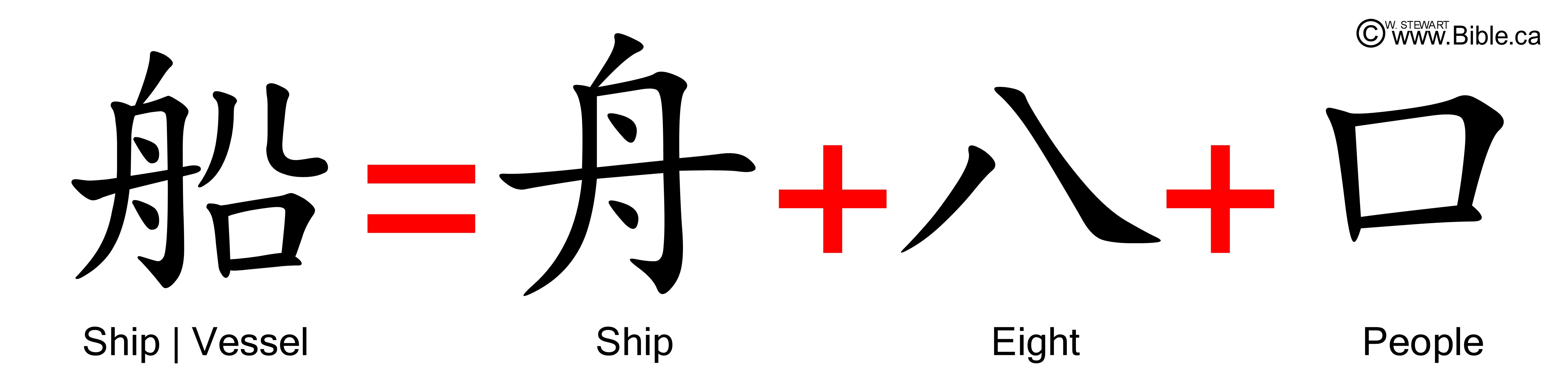 bible-evidences-chinese-language-characters-words-noah-flood-genesis-6-14-18-chuan-vessel-ship-boat-eight-people.jpg