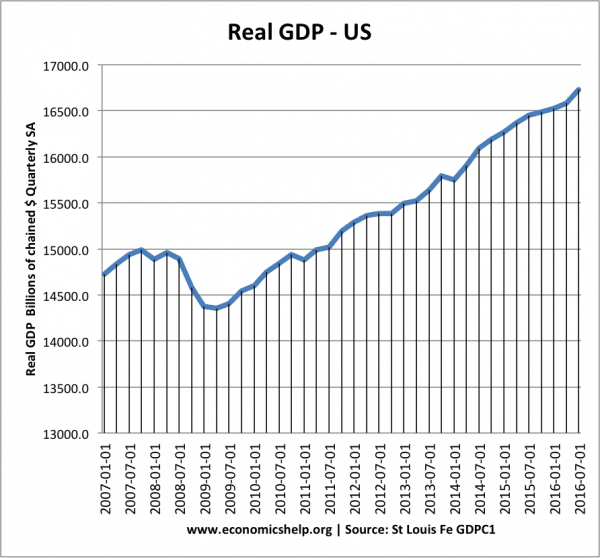 us-real-gdp-2007-2016-600x558.png